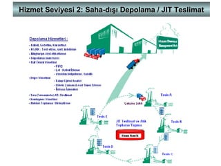 Hizmet SeviyesiHizmet Seviyesi 2:2: Saha-dışıSaha-dışı DepolamaDepolama // JITJIT TeslimatTeslimat
 
