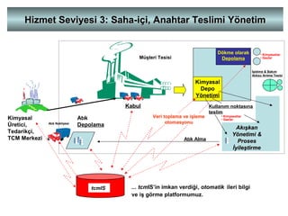 Kimyasal
Üretici,
Tedarikçi,
TCM Merkezi
AkışkanAkışkan
YönetimiYönetimi &&
ProProsseses
İyileştirmeİyileştirme
Kimyasal
Depo
Yönetimi
Dökme olarak
DepolamaMüşteri Tesisi
Atık
Depolama
Kabul
tcmIS
Kullanım noktasına
teslim
Atık Alma
Veri toplama ve işleme
otomasyonuAtık Nakliyesi
İşletme & Bakım
Atıksu Arıtma Tesisi
... tcmIS’in imkan verdiği, otomatik ileri bilgi
ve iş görme platformumuz.
Hizmet SeviyesiHizmet Seviyesi 3:3: Saha-içiSaha-içi,, Anahtar Teslimi YönetimAnahtar Teslimi Yönetim
• Kimyasallar
• Gazlar
• Kimyasallar
• Gazlar
 