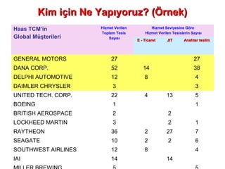 Haas TCM’in
Global Müşterileri
Hizmet Verilen
Toplam Tesis
Sayısı
Hizmet Seviyesine Göre
Hizmet Verilen Tesislerin Sayısı
E - TicaretE - Ticaret JITJIT Anahtar teslimAnahtar teslim
GENERAL MOTORS 27 27
DANA CORP. 52 14 38
DELPHI AUTOMOTIVE 12 8 4
DAIMLER CHRYSLER 3 3
UNITED TECH. CORP. 22 4 13 5
BOEING 1 1
BRITISH AEROSPACE 2 2
LOCKHEED MARTIN 3 2 1
RAYTHEON 36 2 27 7
SEAGATE 10 2 2 6
SOUTHWEST AIRLINES 12 8 4
IAI 14 14
Kim için Ne Yapıyoruz? (Örnek)Kim için Ne Yapıyoruz? (Örnek)
 
