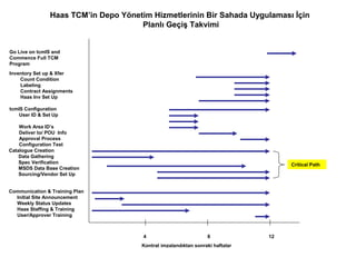 Haas TCM’in Depo Yönetim Hizmetlerinin Bir Sahada Uygulaması İçin
Planlı Geçiş Takvimi
4 8 12
Kontrat imzalandıktan sonraki haftalar
Communication & Training Plan
Initial Site Announcement
Weekly Status Updates
Haas Staffing & Training
User/Approver Training
Catalogue Creation
Data Gathering
Spec Verification
MSDS Data Base Creation
Sourcing/Vendor Set Up
Inventory Set up & Xfer
Count Condition
Labeling
Contract Assignments
Haas Inv Set Up
tcmIS Configuration
User ID & Set Up
Work Area ID’s
Deliver to/ POU Info
Approval Process
Configuration Test
Go Live on tcmIS and
Commence Full TCM
Program
Critical Path
 