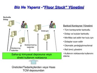 Biz Ne YaparızBiz Ne Yaparız -“-“Floor Stock”Floor Stock” YönetimiYönetimi
Saha-içi kimyasal deposuna veya
direkt kullanım noktasına
Barkodlu
Dolap
Barkod Konteyner Yönetimi
• Tüm konteynerler barkodlu
• Dolap ve kutular barkodlu
• Min/Max set edilir her kutu için
• Dolaplar scan edilir
• Otomatik yerdeğiştirme/ikmal
• Raf ömrü yönetimi
• Kullanım noktasında kullanımı
izleme
Stoklanmış
kalemler
Stoklanmamış
kalemler
Dolaba geri
Üreticiler/Tedarikçilerden veya Haas
TCM deposundan
 