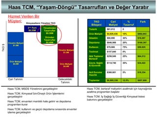 Haas TCMHaas TCM,, ““Yaşam-DöngüYaşam-Döngü”” TasarruflarıTasarrufları veve Değer YaratırDeğer Yaratır
TKO$
Ürün Maliyeti
$4.9M
Yönetim Maliyeti
$1.9M
Yönetim Maliyeti
$1.5M
Ürün Maliyeti
$4.4M
Cari Tahmin Gelecekteki
Tahmin
3ncü
Parti
$0.25M
Üründen
Tasarruflar
$0.49M
Yönetimden
Tasarruflar
$0.36M
Kimyasalların Yönetimi TKO
Haas TCM, MSDS Yönetimini gerçekleştirir
Haas TCM, Kimyasal İzin/Onaylı Ürün İşlemlerini
gerçekleştirir
Haas TCM, envanteri mantıklı hale getirir ve depolama
programları kurar
Haas TCM, kullanım ve geçici depolama sırasında envanter
izleme gerçekleştirir
Haas TCM, bertaraf maliyetini azaltmak için kaynağında
azaltma programları başlatır
Haas TCM, İş Sağlığı İş Güvenliği Kimyasal listesi
bakımını gerçekleştirir
12.5%
5%
30%
25%
0%
75%
20%
30%
10%
0
%
Tasarruf
$857,800$6,895,336Toplamlar
$18,334$366,681Acil Duruma
Hazırlık
$34,422$114,740Çevre, Sağlık
& Güvenlik
$64,512$258,049Atık Toplama/
Bertaraf
$157,640Teslimat
$59,925$79,900Kullanım
$169,397$846,988Depolama
$18,267$60,890Gözetim
$492,943$4,929,436Ürün Maliyeti
$81,012Tedarik
FarkCari
Maliyet
TKO
Bileşeni
Hizmet Verilen Bir
Müşteri:
 