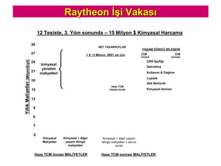 RaytheonRaytheon İşi Vakasıİşi Vakası
Haas TCM öncesi MALİYETLER
0
3
6
9
12
27
15
YıllıkMaliyetler(Milyon$/yıl)
ÇSG İşçiliği
Satınalma
Kullanım & Dağıtım
Lojistik
Atık Bertarafı
Kimyasal Alımları
YAŞAM DÖNGÜ BİLEŞENİ
24
21
18
30
Haas TCM
hizmet ücreti
NET TASARRUFLAR
Haas TCM sonrası MALİYETLER
Kimyasal
Maliyetler
Kimyasal + diğer
yaşam döngü
maliyetleri
Kimyasal + diğer yaşam
döngü maliyetleri + servis
ücreti
TCM
öncesi
TCM
sonrası
= $ ~3 Milyon, 2001 yılı için
12 Tesiste, 3. Yılın sonunda – 15 Milyon $ Kimyasal Harcama
kimyasal
yönetim
maliyetleri
 