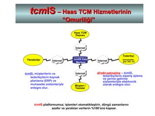 direkt-satınalma – tcmIS,
tedarikçilerin sipariş işleme
ve yerine getirme
sistemleriyle elektronik
olarak entegre olur.
tcmtcmISIS – Haas TCM– Haas TCM HizmetlerininHizmetlerinin
““OmuriliğiOmuriliği””
tcmIS Data
Merkezi
İnternet
İnternet
İnternet
İnternetYöneticiler
Haas TCM
Deposu
Müşteri /
Tesisler
tcmIS, müşterilerin ve
tedarikçilerin kaynak
planlama (ERP) ve
muhasebe sistemleriyle
entegre olur.
tcmIS platformumuz; işlemleri otomatikleştirir, döngü zamanlarını
azaltır ve yaratılan verilerin %100’ünü kapsar.
Tedarikçi
(kimyasallar,
gaz, atık, vs)
 