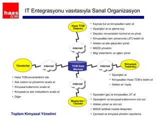 Toplam Kimyasal Yönetimi
TCM Data
Merkezi
internet
internet
internet
internetYöneticiler
Haas TCM
Deposu
Kimyasal
Tedarikçi
Müşteriler /
Tesisler
• Siparişleri al
• Kimyasalları Haas TCM’e teslim et
• Atıkları al / topla
• Siparişleri geç ve kimyasalları JIT al
• Siparişlerin ve kimyasal kullanımının izini sür
• Atıkları yönet ve izini sür
• MSDS tehlikeli madde iletişimleri
• Çevresel ve kimyasal yönetim raporlama
• Haas TCM envanterlerini izle
• Atık üretimi ve yönetimini analiz et
• Kimyasal kullanımını analiz et
• Kimyasal ve atık maliyetlerini analiz et
• Diğer
• Kaynak bul ve kimyasalları satın al
• Siparişleri al ve işleme koy
• Depoları /envanterleri kontrol et ve yönet
• Kimyasalları tam zamanında (JIT) teslim et
• Atıkları ve atık işleyicileri yönet
• MSDS yönetimi
• Bilgi sistemlerini ve ağları yönet
IT Entegrasyonu vasıtasıyla Sanal Organizasyon
 