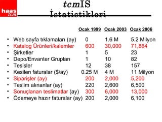 • Web sayfa tıklamaları (ay) 0 1.6 M 5.2 Milyon
• Katalog Ürünleri/kalemler 600 30,000 71,864
• Şirketler 1 5 23
• Depo/Envanter Grupları 1 10 82
• Tesisler 12 38 157
• Kesilen faturalar ($/ay) 0.25 M 4 M 11 Milyon
• Siparişler (ay) 200 2,000 5,200
• Teslim alınanlar (ay) 220 2,600 6,500
• Sonuçlanan teslimatlar (ay) 300 6,000 13,000
• Ödemeye hazır faturalar (ay) 200 2,000 6,100
tcmIS
İstatistikleri
Ocak 2003 Ocak 2006Ocak 1999
 