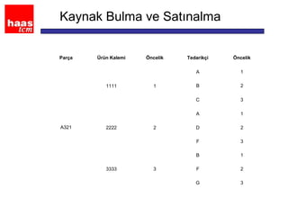 Kaynak Bulma ve Satınalma
Parça Ürün Kalemi Öncelik Tedarikçi Öncelik
A321
1111 1
A 1
B 2
C 3
2222 2
A 1
D 2
F 3
3333 3
B 1
F 2
G 3
 