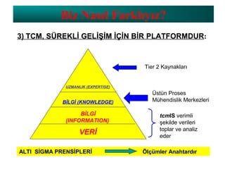 3) TCM, SÜREKLİ GELİŞİM İÇİN BİR PLATFORMDUR:
Üstün Proses
Mühendislik Merkezleri
ALTI SİGMA PRENSİPLERİ Ölçümler Anahtardır
VERİ
BİLGİ
(INFORMATION)
BİLGİ (KNOWLEDGE)
UZMANLIK (EXPERTISE)
tcmIS verimli
şekilde verileri
toplar ve analiz
eder
Tier 2 Kaynakları
Biz Nasıl Farklıyız?
 