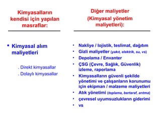 Kimyasalların
kendisi için yapılan
masraflar:
• Nakliye / lojistik, teslimat, dağıtım
• Gizli maliyetler (yakıt, elektrik, su, vs)
• Depolama / Envanter
• ÇSG (Çevre, Sağlık, Güvenlik)
izleme, raporlama
• Kimyasalların güvenli şekilde
yönetimi ve çalışanların korunumu
için ekipman / malzeme maliyetleri
• Atık yönetimi (toplama, bertaraf, arıtma)
• çevresel uyumsuzlukların giderimi
• vs
 Kimyasal alım
maliyetleri
. Direkt kimyasallar
. Dolaylı kimyasallar
Diğer maliyetler
(Kimyasal yönetim
maliyetleri):
 