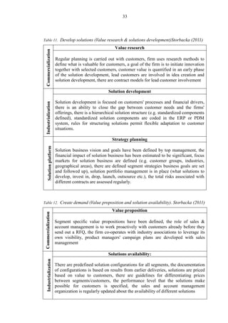 33
Table 11. Develop solutions (Value research & solutions development)Storbacka (2011)
Commercialization Value research
Regular planning is carried out with customers, firm uses research methods to
define what is valuable for customers, a goal of the firm is to initiate innovation
together with selected customers, customer value is quantified in an early phase
of the solution development, lead customers are involved in idea creation and
solution development, there are contract models for lead customer involvement
Industrialization
Solution development
Solution development is focused on customers' processes and financial drivers,
there is an ability to close the gap between customer needs and the firms'
offerings, there is a hierarchical solution structure (e.g. standardized components
defined), standardized solution components are coded in the ERP or PDM
system, rules for structuring solutions permit flexible adaptation to customer
situations.
Solutionplatform
Strategy planning
Solution business vision and goals have been defined by top management, the
financial impact of solution business has been estimated to be significant, focus
markets for solution business are defined (e.g. customer groups, industries,
geographical areas), there are defined segment strategies business goals are set
and followed up), solution portfolio management is in place (what solutions to
develop, invest in, drop, launch, outsource etc.), the total risks associated with
different contracts are assessed regularly.
Table 12. Create demand (Value proposition and solution availability). Storbacka (2011)
Commercialization
Value proposition
Segment specific value propositions have been defined, the role of sales &
account management is to work proactively with customers already before they
send out a RFQ, the firm co-operates with industry associations to leverage its
own visibility, product managers' campaign plans are developed with sales
management
Industrialization
Solutions availability:
There are predefined solution configurations for all segments, the documentation
of configurations is based on results from earlier deliveries, solutions are priced
based on value to customers, there are guidelines for differentiating prices
between segments/customers, the performance level that the solutions make
possible for customers is specified, the sales and account management
organization is regularly updated about the availability of different solutions
 