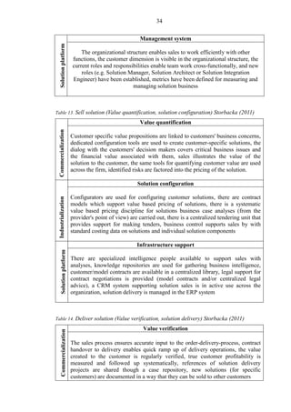 34
Solutionplatform
Management system
The organizational structure enables sales to work efficiently with other
functions, the customer dimension is visible in the organizational structure, the
current roles and responsibilities enable team work cross-functionally, and new
roles (e.g. Solution Manager, Solution Architect or Solution Integration
Engineer) have been established, metrics have been defined for measuring and
managing solution business
Table 13. Sell solution (Value quantification, solution configuration) Storbacka (2011)
Commercialization
Value quantification
Customer specific value propositions are linked to customers' business concerns,
dedicated configuration tools are used to create customer-specific solutions, the
dialog with the customers' decision makers covers critical business issues and
the financial value associated with them, sales illustrates the value of the
solution to the customer, the same tools for quantifying customer value are used
across the firm, identified risks are factored into the pricing of the solution.
Industrialization
Solution configuration
Configurators are used for configuring customer solutions, there are contract
models which support value based pricing of solutions, there is a systematic
value based pricing discipline for solutions business case analyses (from the
provider's point of view) are carried out, there is a centralized tendering unit that
provides support for making tenders, business control supports sales by with
standard costing data on solutions and individual solution components
Solutionplatform
Infrastructure support
There are specialized intelligence people available to support sales with
analyses, knowledge repositories are used for gathering business intelligence,
customer/model contracts are available in a centralized library, legal support for
contract negotiations is provided (model contracts and/or centralized legal
advice), a CRM system supporting solution sales is in active use across the
organization, solution delivery is managed in the ERP system
Table 14. Deliver solution (Value verification, solution delivery) Storbacka (2011)
Commercialization
Value verification
The sales process ensures accurate input to the order-delivery-process, contract
handover to delivery enables quick ramp up of delivery operations, the value
created to the customer is regularly verified, true customer profitability is
measured and followed up systematically, references of solution delivery
projects are shared though a case repository, new solutions (for specific
customers) are documented in a way that they can be sold to other customers
 