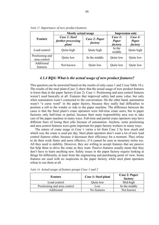 66
Table 17. Importance of new product features
Feature
Mostly actual usage Impression only
Case 1: Steel
further processing
plant
Case 2: Paper
factory
Case 3:
Paper
factory
Case 4:
Paper
factory
Load control Quite high Quite high
In the
middle
Quite high
Positioning and
area control
Quite low In the middle Quite low Quite low
Additional
features
Not known Quite low Quite low Quite low
4.1.4 RQ4: What is the actual usage of new product features?
This question can be answered based on the results of only cases 1 and 2 (see Table 18.).
The results of the steel plant (Case 1) show that the actual usage of new product features
is lower than in the paper factory (Case 2). Case 1: Positioning and area control features
weren’t used basically at all. Features that improved safety had some value, but only
when automation wasn’t connected to the conversation. On the other hand, automation
wasn’t “a curse word” in the paper factory, because they really had difficulties to
position a roll to the winder or side to the paper machine. The difference between the
cases is that the Steel plant’s crane operators were full-time crane users, but in paper
factories only half-time or partial, because their main responsibility area was to take
care of the paper machine in many ways. Full-time and partial crane operators may have
different fears of losing their jobs because of automation. Anyhow, some positioning
and area control features were quite important for paper factory workers in many ways.
The nature of crane usage in Case 1 varies a lot from Case 2 by how much and
which way the crane is used per day. Steel plant operators don’t want a lot of new load
control features either, because it decreases their efficiency for a moment. They refuse
to do their work faster and more effective, if it cannot be seen in monetary terms too.
All they need is stability. However, they are willing to accept features that are passive
but help them to drive the crane as they want. Passive features usually mean that they
don’t have to learn anything new. Safety issues in the paper factory require looking at
things bit differently, at least from the engineering and purchasing point of view. Some
features are used with no suspicions in the paper factory, while steel plant operators
refuse to use them at all.
Table 18. Actual usage of feature groups Case 1 and 2
Feature Case 1: Steel plant
Case 2: Paper
factory
Load control Quite low Mid-high
Positioning and area control Low In the middle
Additional No features Not known
 