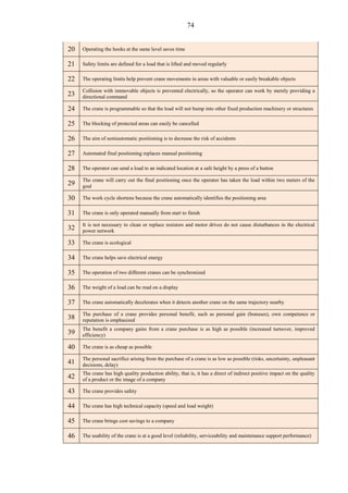 74
20 Operating the hooks at the same level saves time
21 Safety limits are defined for a load that is lifted and moved regularly
22 The operating limits help prevent crane movements in areas with valuable or easily breakable objects
23
Collision with immovable objects is prevented electrically, so the operator can work by merely providing a
directional command
24 The crane is programmable so that the load will not bump into other fixed production machinery or structures
25 The blocking of protected areas can easily be cancelled
26 The aim of semiautomatic positioning is to decrease the risk of accidents
27 Automated final positioning replaces manual positioning
28 The operator can send a load to an indicated location at a safe height by a press of a button
29
The crane will carry out the final positioning once the operator has taken the load within two meters of the
goal
30 The work cycle shortens because the crane automatically identifies the positioning area
31 The crane is only operated manually from start to finish
32
It is not necessary to clean or replace resistors and motor drives do not cause disturbances in the electrical
power network
33 The crane is ecological
34 The crane helps save electrical energy
35 The operation of two different cranes can be synchronized
36 The weight of a load can be read on a display
37 The crane automatically decelerates when it detects another crane on the same trajectory nearby
38
The purchase of a crane provides personal benefit, such as personal gain (bonuses), own competence or
reputation is emphasized
39
The benefit a company gains from a crane purchase is as high as possible (increased turnover, improved
efficiency)
40 The crane is as cheap as possible
41
The personal sacrifice arising from the purchase of a crane is as low as possible (risks, uncertainty, unpleasant
decisions, delay)
42
The crane has high quality production ability, that is, it has a direct of indirect positive impact on the quality
of a product or the image of a company
43 The crane provides safety
44 The crane has high technical capacity (speed and load weight)
45 The crane brings cost savings to a company
46 The usability of the crane is at a good level (reliability, serviceability and maintenance support performance)
 