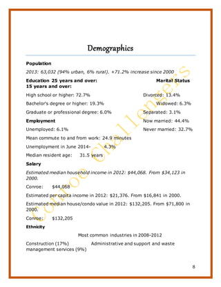 8
Demographics
Population
2013: 63,032 (94% urban, 6% rural). +71.2% increase since 2000
Education 25 years and over: Marital Status
15 years and over:
High school or higher: 72.7% Divorced: 13.4%
Bachelor's degree or higher: 19.3% Widowed: 6.3%
Graduate or professional degree: 6.0% Separated: 3.1%
Employment Now married: 44.4%
Unemployed: 6.1% Never married: 32.7%
Mean commute to and from work: 24.9 minutes
Unemployment in June 2014- 4.3%
Median resident age: 31.5 years
Salary
Estimated median household income in 2012: $44,068. From $34,123 in
2000.
Conroe: $44,068
Estimated per capita income in 2012: $21,376. From $16,841 in 2000.
Estimated median house/condo value in 2012: $132,205. From $71,800 in
2000.
Conroe: $132,205
Ethnicity
Most common industries in 2008-2012
Construction (17%) Administrative and support and waste
management services (9%)
 