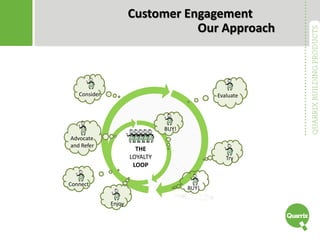Customer Engagement
Our Approach
THE
LOYALTY
LOOP
Consider Evaluate
Try
BUY!
Advocate
and Refer
Connect
Enjoy
BUY!
 