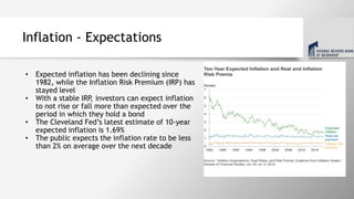 Inflation - Expectations
• Expected inflation has been declining since
1982, while the Inflation Risk Premium (IRP) has
stayed level
• With a stable IRP, investors can expect inflation
to not rise or fall more than expected over the
period in which they hold a bond
• The Cleveland Fed’s latest estimate of 10-year
expected inflation is 1.69%
• The public expects the inflation rate to be less
than 2% on average over the next decade
 
