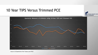 10 Year TIPS Versus Trimmed PCE
Source: US Department of the Treasury and FRED
 