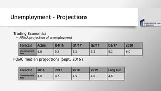 Unemployment - Projections
• Trading Economics
• ARIMA projection of unemployment
• FOMC median projections (Sept. 2016)
Forecast Actual Q4/16 Q1/17 Q2/17 Q3/17 2020
Unemployment
Rate
5.0 5.1 5.2 5.3 5.3 6.0
Forecast 2016 2017 2018 2019 Long Run
Unemployment
Rate
4.8 4.6 4.5 4.6 4.8
 