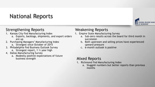 National Reports
Strengthening Reports
1. Empire State Manufacturing Survey
a. Sub-zero results across the board for third month in
succession
b. Both upstream and selling prices have experienced
upward pressure
c. 6-month outlook is positive
1. Kansas City Fed Manufacturing Index
a. Exports, backlogs, shipments, and export orders
are up
2. Purchasing Managers’ Manufacturing Index
a. Strongest since October of 2015
3. Philadelphia Fed Business Outlook Survey
a. Strongest report, 1 ½ year high
4. Dallas Manufacturing Survey
a. Modestly positive expectations of future
business strength Mixed Reports
Weakening Reports
1. Richmond Fed Manufacturing Index
a. Sluggish numbers but better reports than previous
months
 
