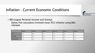 Inflation - Current Economic Conditions
• BEA August Personal Income and Outlays
• Dallas Fed calculates trimmed mean PCE inflation using BEA
releases
Mar-16 Apr-16 May-16 Jun-16 Jul-16 Aug-16
PCE 0.8 4.0 2.1 1.4 0.4 1.7
Core PCE 0.8 2.4 2.0 1.0 1.5 2.2
Trimmed PCE 1.8 2.3 1.9 1.4 1.4 1.6
 
