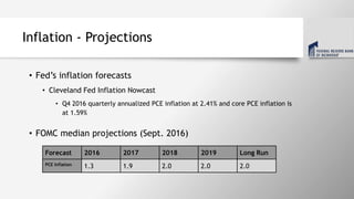 Inflation - Projections
• Fed’s inflation forecasts
• Cleveland Fed Inflation Nowcast
• Q4 2016 quarterly annualized PCE inflation at 2.41% and core PCE inflation is
at 1.59%
• FOMC median projections (Sept. 2016)
Forecast 2016 2017 2018 2019 Long Run
PCE Inflation 1.3 1.9 2.0 2.0 2.0
 