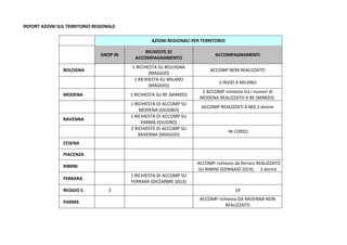 REPORT AZIONI SUL TERRITORIO REGIONALE
AZIONI REGIONALI PER TERRITORIO
DROP IN
RICHIESTE DI
ACCOMPAGNAMENTO
ACCOMPAGNAMENTI
BOLOGNA
1 RICHIESTA SU BOLOGNA
(MAGGIO)
ACCOMP NON REALIZZATO
1 RICHIESTA SU MILANO
(MAGGIO)
1 INVIO A MILANO
MODENA 1 RICHIESTA SU RE (MARZO)
1 ACCOMP richiesto tra i numeri di
MODENA REALIZZATO A RE (MARZO)
1 RICHIESTA DI ACCOMP SU
MODENA (GIUGNO)
ACCOMP REALIZZATI A MO 2 donne
RAVENNA
1 RICHIESTA DI ACCOMP SU
PARMA (GIUGNO)
2 RICHIESTE DI ACCOMP SU
RAVENNA (MAGGIO)
IN CORSO
CESENA
PIACENZA
RIMINI
ACCOMP richiesto da ferrara REALIZZATO
SU RIMINI (GENNAIO 2014) 2 donne
FERRARA
1 RICHIESTA DI ACCOMP SU
FERRARA (DICEMBRE 2013)
REGGIO E. 3 19
PARMA
ACCOMP richiesto DA RAVENNA NON
REALIZZATO
 