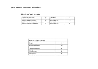 REPORT AZIONI SUL TERRITORIO DI REGGIO EMILIA
ATTIVITà DELL’UNITà DI STRADA
USCITE DI CONTATTO 5 CONTATTI 14
USCITE DI MAPPATURA 5 AVVISTAMENTI 13
USCITE DI MONITORAGGIO 14 AVVISTAMENTI 50
NUMERO TOTALE DI AZIONI
Drop in 3
Accompagnamenti 19
Contatto telefonico 48
Tel in Entrata 17
Tel in Uscita 31
 