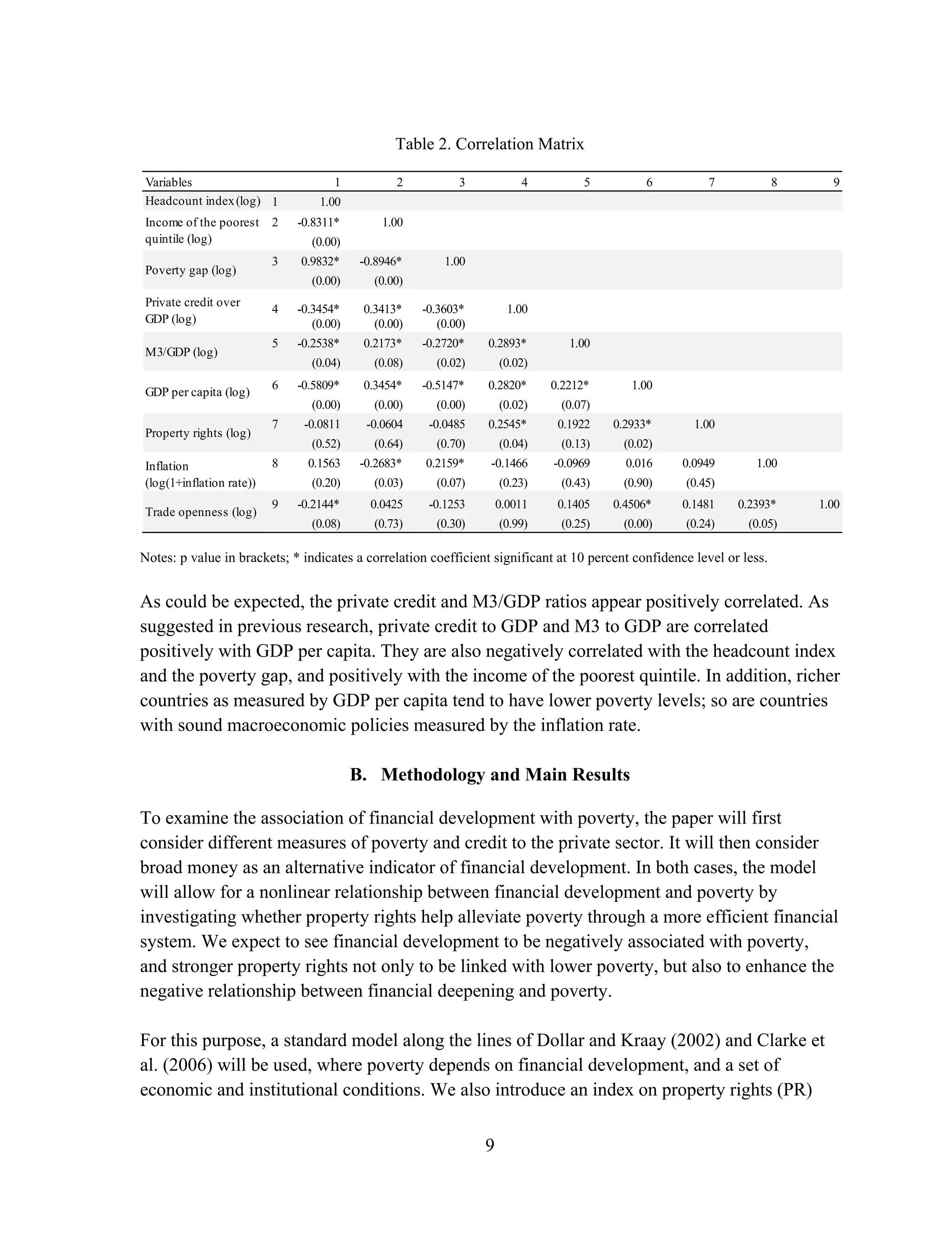 9
Table 2. Correlation Matrix
Notes: p value in brackets; * indicates a correlation coefficient significant at 10 percent confidence level or less.
As could be expected, the private credit and M3/GDP ratios appear positively correlated. As
suggested in previous research, private credit to GDP and M3 to GDP are correlated
positively with GDP per capita. They are also negatively correlated with the headcount index
and the poverty gap, and positively with the income of the poorest quintile. In addition, richer
countries as measured by GDP per capita tend to have lower poverty levels; so are countries
with sound macroeconomic policies measured by the inflation rate.
B. Methodology and Main Results
To examine the association of financial development with poverty, the paper will first
consider different measures of poverty and credit to the private sector. It will then consider
broad money as an alternative indicator of financial development. In both cases, the model
will allow for a nonlinear relationship between financial development and poverty by
investigating whether property rights help alleviate poverty through a more efficient financial
system. We expect to see financial development to be negatively associated with poverty,
and stronger property rights not only to be linked with lower poverty, but also to enhance the
negative relationship between financial deepening and poverty.
For this purpose, a standard model along the lines of Dollar and Kraay (2002) and Clarke et
al. (2006) will be used, where poverty depends on financial development, and a set of
economic and institutional conditions. We also introduce an index on property rights (PR)
Variables 1 2 3 4 5 6 7 8 9
Headcount index(log) 1 1.00
2 -0.8311* 1.00
(0.00)
3 0.9832* -0.8946* 1.00
(0.00) (0.00)
4 -0.3454* 0.3413* -0.3603* 1.00
(0.00) (0.00) (0.00)
5 -0.2538* 0.2173* -0.2720* 0.2893* 1.00
(0.04) (0.08) (0.02) (0.02)
6 -0.5809* 0.3454* -0.5147* 0.2820* 0.2212* 1.00
(0.00) (0.00) (0.00) (0.02) (0.07)
7 -0.0811 -0.0604 -0.0485 0.2545* 0.1922 0.2933* 1.00
(0.52) (0.64) (0.70) (0.04) (0.13) (0.02)
8 0.1563 -0.2683* 0.2159* -0.1466 -0.0969 0.016 0.0949 1.00
(0.20) (0.03) (0.07) (0.23) (0.43) (0.90) (0.45)
9 -0.2144* 0.0425 -0.1253 0.0011 0.1405 0.4506* 0.1481 0.2393* 1.00
(0.08) (0.73) (0.30) (0.99) (0.25) (0.00) (0.24) (0.05)
Inflation
(log(1+inflation rate))
Trade openness (log)
Income of the poorest
quintile (log)
Poverty gap (log)
Private credit over
GDP (log)
M3/GDP (log)
GDP per capita (log)
Property rights (log)
 