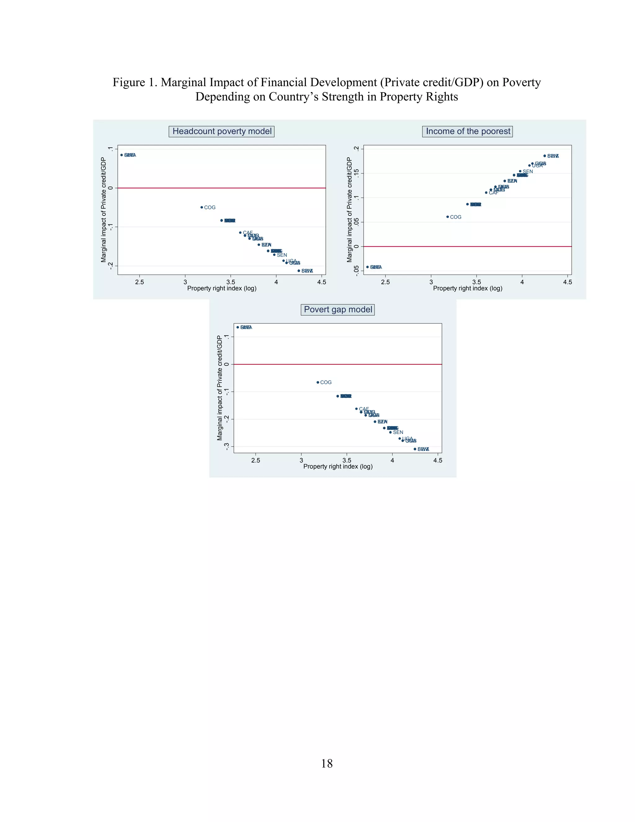 18
Figure 1. Marginal Impact of Financial Development (Private credit/GDP) on Poverty
Depending on Country’s Strength in Property Rights
RWASLEGNB
COG
NGABFABFACMRETHNERMRTMRTCIVBENMOZCIVNERBDIBDIMOZAGOTCDTGO
CAF
MDGMLICMR
GMBUGAMLI
ETHTZABFA
NGAMLIZAFKENTZAZMBZMBCIVKENGHAMDGZAFSENETHMWIMDGGHAKENMWIGABLSOGHALSOZMB
SEN
UGAUGAGMB
SENSWZBWASWZ
-.2-.10.1
MarginalimpactofPrivatecredit/GDP
2.5 3 3.5 4 4.5
Property right index (log)
Headcount poverty model
GNBSLERWA
COG
MRTMOZBENTGOBFABDICIVMOZNERNGAMRTBDICIVBFATCDAGOCMRNER
CAF
MLICMRMDG
GMBUGAMLI
TZABFAETH
MLIETHZAFKENCIVZMBLSOMDGGABNGAMWIKENMDGZAFTZAMWILSOZMBKENGHAGHAZMBSEN
SEN
UGAUGAGMB
SENSWZBWASWZ
-.050.05.1.15.2
MarginalimpactofPrivatecredit/GDP
2.5 3 3.5 4 4.5
Property right index (log)
Income of the poorest
RWASLEGNB
COG
BDINGATCDTGOMRTETHCIVCIVBFANERNERAGOCMRBENMOZBFAMOZMRTBDI
CAF
MLIMDGCMR
UGAGMBMLI
BFATZAETH
TZAZMBKENLSOETHSENCIVNGAMWIZAFMDGZMBMLIZMBGHAMWIMDGGHAGHAZAFLSOGABKENKEN
SEN
UGAGMBUGA
BWASWZSWZSEN
-.3-.2-.10.1
MarginalimpactofPrivatecredit/GDP
2.5 3 3.5 4 4.5
Property right index (log)
Povert gap model
 