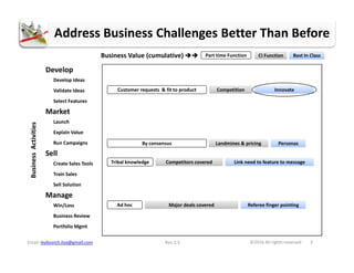 Address Business Challenges Better Than BeforeBusinessActivities
Develop
Develop Ideas
Validate Ideas
Select Features
Market
Launch
Explain Value
Business Value (cumulative) Part time Function CI FunctionCI Function Best In ClassBest In Class
Customer requests & fit to product CompetitionCompetition InnovateInnovate
Email: leybovich.ilya@gmail.com Rev 2.5 ©2016 All rights reserved 3
BusinessActivities
Run Campaigns
Sell
Create Sales Tools
Train Sales
Sell Solution
Manage
Win/Loss
Business Review
Portfolio Mgmt
By consensus
Tribal knowledge
Ad hoc
Landmines & pricingLandmines & pricing
Competitors coveredCompetitors covered
Major deals coveredMajor deals covered
PersonasPersonas
Link need to feature to messageLink need to feature to message
Referee finger pointingReferee finger pointing
 