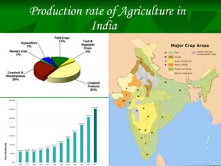 Production rate of Agriculture in
India
 