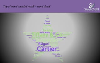Top of mind unaided recall – word cloud
 