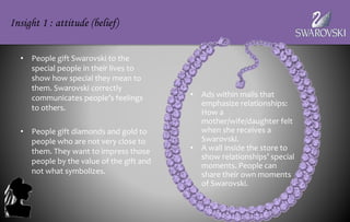 • People gift Swarovski to the
special people in their lives to
show how special they mean to
them. Swarovski correctly
communicates people’s feelings
to others.
• People gift diamonds and gold to
people who are not very close to
them. They want to impress those
people by the value of the gift and
not what symbolizes.
Insight 1 : attitude (belief)
• Ads within malls that
emphasize relationships:
How a
mother/wife/daughter felt
when she receives a
Swarovski.
• A wall inside the store to
show relationships’ special
moments. People can
share their own moments
of Swarovski.
 