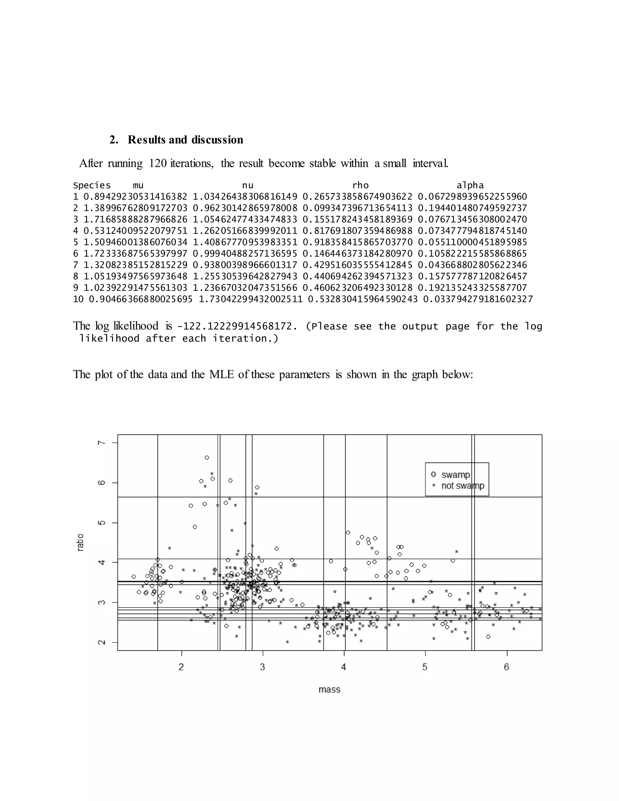 2. Results and discussion
After running 120 iterations, the result become stable within a small interval.
Species mu nu rho alpha
1 0.89429230531416382 1.03426438306816149 0.265733858674903622 0.067298939652255960
2 1.38996762809172703 0.96230142865978008 0.099347396713654113 0.194401480749592737
3 1.71685888287966826 1.05462477433474833 0.155178243458189369 0.076713456308002470
4 0.53124009522079751 1.26205166839992011 0.817691807359486988 0.073477794818745140
5 1.50946001386076034 1.40867770953983351 0.918358415865703770 0.055110000451895985
6 1.72333687565397997 0.99940488257136595 0.146446373184280970 0.105822215585868865
7 1.32082385152815229 0.93800398966601317 0.429516035555412845 0.043668802805622346
8 1.05193497565973648 1.25530539642827943 0.440694262394571323 0.157577787120826457
9 1.02392291475561303 1.23667032047351566 0.460623206492330128 0.192135243325587707
10 0.90466366880025695 1.73042299432002511 0.532830415964590243 0.033794279181602327
The log likelihood is -122.12229914568172. (Please see the output page for the log
likelihood after each iteration.)
The plot of the data and the MLE of these parameters is shown in the graph below:
 