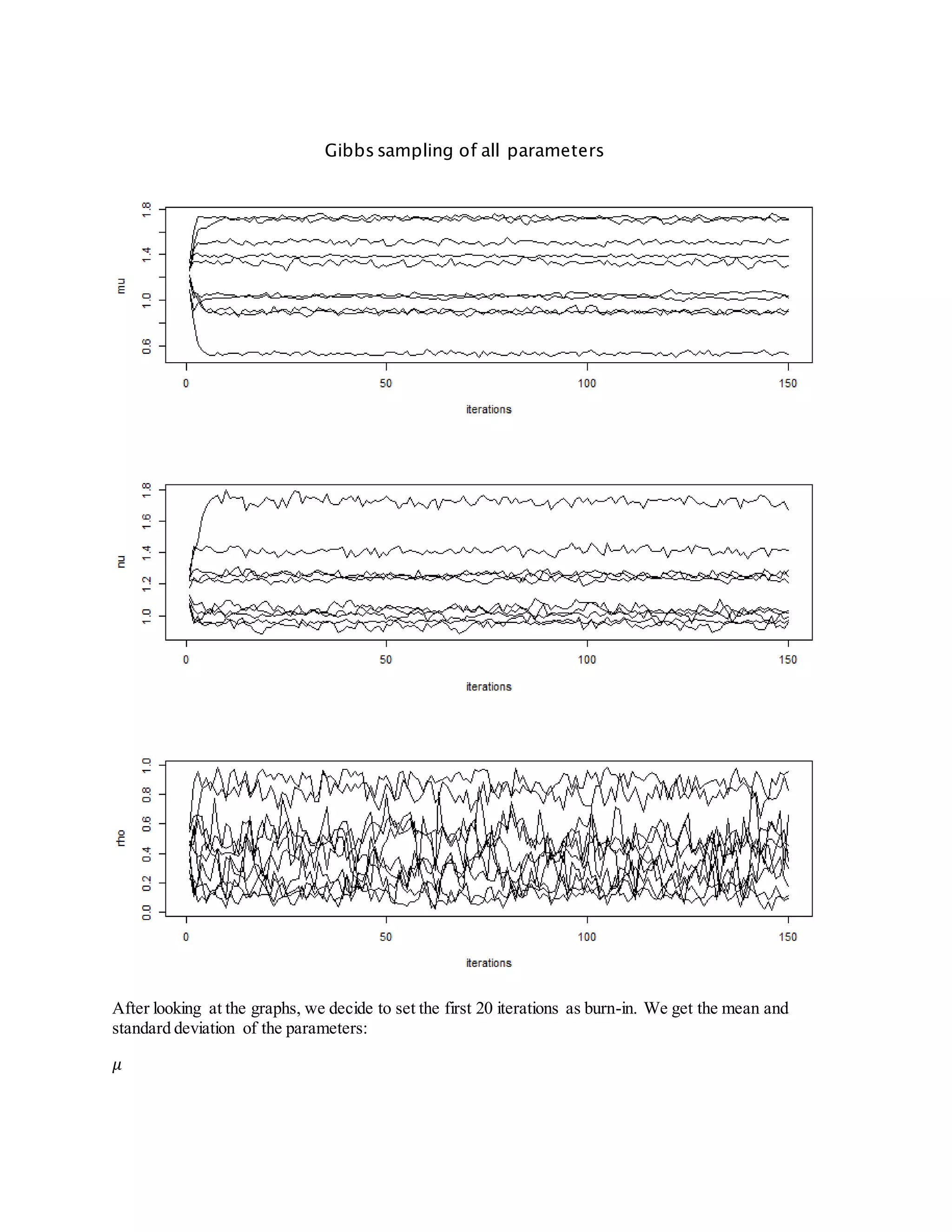 After looking at the graphs, we decide to set the first 20 iterations as burn-in. We get the mean and
standard deviation of the parameters:
𝜇
Gibbs sampling of all parameters
 