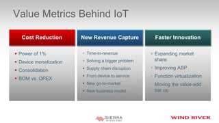 Value Metrics Behind IoT
 Time-to-revenue
 Solving a bigger problem
 Supply chain disruption
 From device to service
 New go-to-market
 New business model
New Revenue Capture
 Expanding market
share
 Improving ASP
 Function virtualization
 Moving the value-add
bar up
Faster Innovation
 Power of 1%
 Device monetization
 Consolidation
 BOM vs. OPEX
Cost Reduction
 