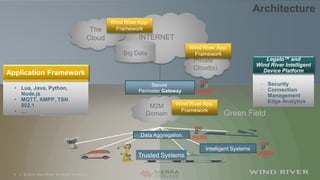 Brown Field Green Field
WindRiverView
| © 2014 Wind River. All Rights Reserved.5
M2M
Domain
Cost Reductive
Innovative
Private
Cloud(s)
INTERNET
The
Cloud
Architecture
Big Data
Secure
Perimeter Gateway
Trusted Systems
Intelligent Systems
Data Aggregation
• Security
• Connection
• Management
• Edge Analytics
Legato™ and
Wind River Intelligent
Device Platform
Wind River App.
Framework
Wind River App.
Framework
Wind River App.
Framework
• Lua, Java, Python,
Node.js
• MQTT, XMPP, TSN
802.1
• …
Application Framework
 