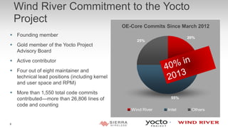 Wind River Commitment to the Yocto
Project
 Founding member
 Gold member of the Yocto Project
Advisory Board
 Active contributor
 Four out of eight maintainer and
technical lead positions (including kernel
and user space and RPM)
 More than 1,550 total code commits
contributed—more than 26,806 lines of
code and counting
88
20%
55%
25%
Wind River Intel Others
OE-Core Commits Since March 2012
 