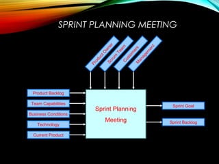 SPRINT PLANNING MEETING
Sprint Planning
Meeting
Product Backlog
Team Capabilities
Business Conditions
Technology
Current Product
Sprint Backlog
ProductO
wner
Scrum
Team
M
anagem
ent
Custom
ers
Sprint Goal
 