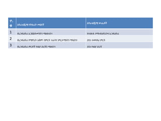 ተ.
ቁ ስትራቴጂያዊ የትኩረት መስኮች
ስትራቴጂያዊ ውጤቶች
1 የኢንዱስትሪ ኢንቨስትመንትን ማስፋፋት፣ የተስፋፋ የማኑፋክቸሪንግ ኢንዱስትሪ
2 የኢንዱስትሪ የማምረት አቅም፣ የምርት ጥራትና ምርታማነትን ማሳደግ፣ ያደገ ተወዳዳሪ ምርት
3 የኢንዱስትሪ ምርቶች የገበያ ድርሻን ማስፋት፣ ያደገ የገበያ ድርሻ
 