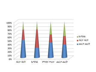 0%
10%
20%
30%
40%
50%
60%
70%
80%
90%
100%
ብረታ ብረት ኬሚካል ምግብና መጠጥ ጨርቃ ጨርቅ
ኬሚካል
ብረታ ብረት
ጨርቃ ጨርቅ
 