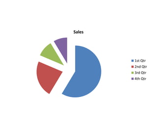 Sales
1st Qtr
2nd Qtr
3rd Qtr
4th Qtr
 