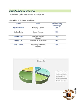 Page16
Shareholding of the owner
The total share capital of the company isTk109,200,000
Shareholding of the owners is as follows
Name Status Share Holding
Percentage
PriyankaBishwas Managing Director 30%
AadibaaPritty General Manager 10%
RoksanaAkter Marketing and Sales
Manager
25%
Ananna Das Production & HR Manager 15%
Flora Sharmin Accounting & Finance
Manager
20%
10
25
15
30
20
Share %
Aadibaa Pritty 10%
Roksana Akther 25%
Ananna Das 15%
Priyanka Bishwas 30%
Flora Sharmin 20%
 