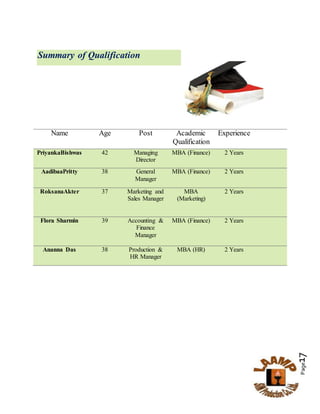 Page17
Summary of Qualification
Name Age Post Academic
Qualification
Experience
PriyankaBishwas 42 Managing
Director
MBA (Finance) 2 Years
AadibaaPritty 38 General
Manager
MBA (Finance) 2 Years
RoksanaAkter 37 Marketing and
Sales Manager
MBA
(Marketing)
2 Years
Flora Sharmin 39 Accounting &
Finance
Manager
MBA (Finance) 2 Years
Ananna Das 38 Production &
HR Manager
MBA (HR) 2 Years
 