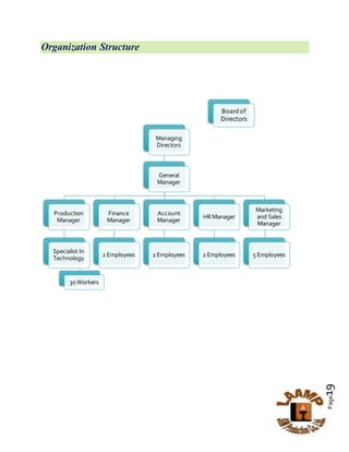 Page19
Organization Structure
Boardof
Directors
Managing
Directors
General
Manager
Production
Manager
Specialist In
Technology
30Workers
Finance
Manager
2 Employees
Account
Manager
2 Employees
HRManager
2 Employees
Marketing
and Sales
Manager
5 Employees
 