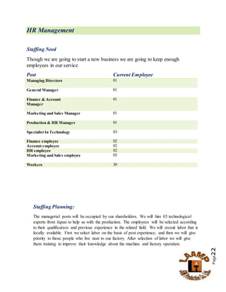 Page22
HR Management
Staffing Need
Though we are going to start a new business we are going to keep enough
employees in our service
Post Current Employee
Managing Directors 01
General Manager 01
Finance & Account
Manager
01
Marketing and Sales Manager 01
Production & HR Manager 01
Specialist In Technology 03
Finance employee 02
Account employee 02
HR employee 02
Marketing and Sales employee 05
Workers 30
Staffing Planning:
The managerial posts will be occupied by our shareholders. We will hire 03 technological
experts from Japan to help us with the production. The employees will be selected according
to their qualification and previous experience in the related field. We will recruit labor that is
locally available. First we select labor on the basis of post experience, and then we will give
priority to those people who live near to our factory. After selection of labor we will give
them training to improve their knowledge about the machine and factory operation.
 