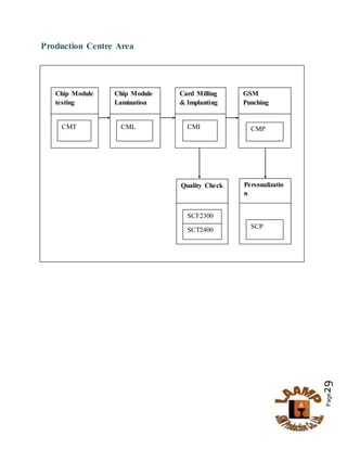 Page29
Production Centre Area
SCT2400
Chip Module
testing
Chip Module
Lamination
Card Milling
& Implanting
GSM
Punching
CMT CML CMI CMP
Quality Check Personalizatio
n
SCF2300
SCT2400
SCP
 