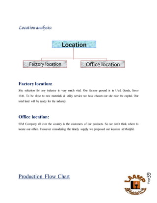 Page39
Locationanalysis:
Factory location:
Site selection for any industry is very much vital. Our factory ground is in Ulail, Genda, Savar
1340. To be close to raw materials & utility service we have chosen our site near the capital. Our
total land will be ready for the industry.
Office location:
SIM Company all over the country is the customers of our products. So we don’t think where to
locate our office. However considering the timely supply we proposed our location at Motijhil.
Production Flow Chart
Factory location
Location
Office location
 