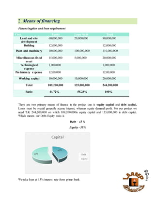 Page56
2. Means of financing
Financingplan and loan requirement
Cost Equity Loan /debt Total
Land and site
development
60,000,000 20,000,000 80,000,000
Building 12,000,000 12,000,000
Plant and machinery 10,000,000 100,000,000 110,000,000
Miscellaneous fixed
asset
15,000,000 5,000,000 20,000,000
Technological
expense
1,000,000 1,000,000
Preliminary expense 12,00,000 12,00,000
Working capital 10,000,000 10,000,000 20,000,000
Total 109,200,000 135,000,000 244,200,000
Ratio 44.72% 55.28% 100%
There are two primary means of finance in the project one is equity capital and debt capital.
Loans must be repaid generally accrue interest, whereas equity demand profit. For our project we
need T.K 244,200,000 on which 109,200,000is equity capital and 135,000,000 is debt capital.
Which means our Debt-Equity ratio is
Debt – 45 %
Equity –55%
We take loan at 13% interest rate from prime bank
45%
55%
Capital
Debt
Equity
 