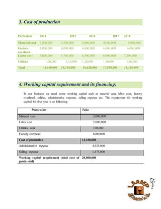 Page57
3. Cost of production
Particulars 2014 2015 2016 2017 2018
Material cost 3,000,000 3,500,000 4,000,000 45,00,000 5,000,000
Factory
overhead
6,000,000 6,000,000 6,000,000 6,000,000 6,000,000
Labor cost 5,000,000 5,700,000 6,500,000 6,900,000 7,200,000
Utilities 1,00,000 1,10,000 1,20,000 1,30,000 1,40,000
Total 14,100,000 15,310,000 16,620,000 17,530,000 18,340,000
4. Working capital requirement and its financing:
In our business we need some working capital such as material cost, labor cost, factory
overhead, utilities, administrative expense, selling expense etc. The requirement for working
capital for first year is as following:
Particulars Taka
Material cost 3,000,000
Labor cost 5,000,000
Utilities cost 100,000
Factory overhead 6000,000
Cost of production 14,100,000
Administrative expense 4,425,000
Selling expense 1,475,000
Working capital requirement (total cost of
goods sold)
20,000,000
 